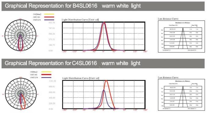 B4SL0616 B4SL0618 C4SL0616 24V 6 * luci subacquee lineari della rondella della parete della piscina di 2W IP68 LED 3