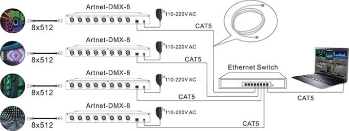 8 canali di uscita DMX512 Artnet - a - sistema di controllo di Ethernet del convertitore di DMX 2