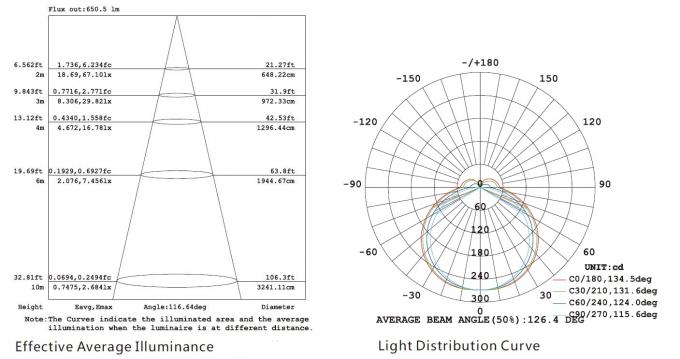 Efficace curva cumulativa di frequenza media di distribuzione della luce e di illuminamento per le luci lineari all'aperto di 15W IP67 LED