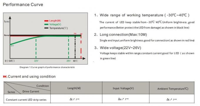 3528 Constant Current IC che determina le lampade fluorescenti del LED da 10 - 15 metri lunghezze della corsa continue 3